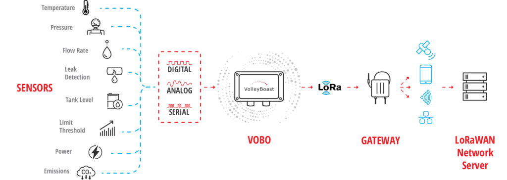 LoRaWAN network with VoBo